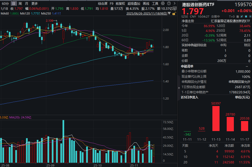 百济神州涨近3%，临床研究取得积极结果！港股通创新药ETF(159570)冲高回落，近3日大举揽金近10亿元！BD之后，对于创新药应该关注什么？