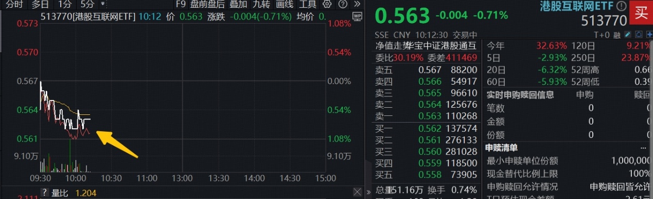 ETF盘中资讯 | AI产业链拥挤度回落至7月以来低位，关注港股科技等低位标的，港股互联网ETF（513770）创本轮调整新低