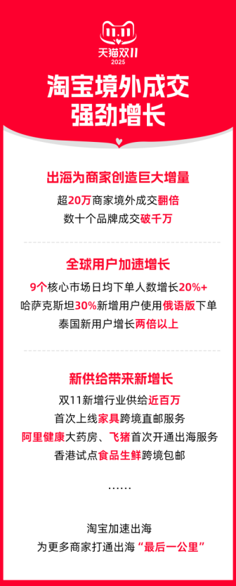 淘宝公布双11出海战绩：超20万商家成交额翻倍