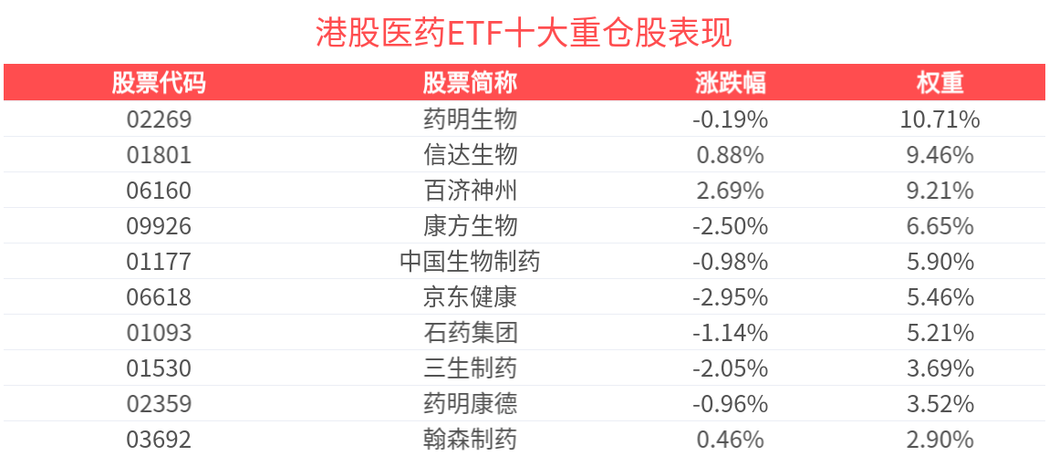 港股医药ETF(159718)交投活跃，机构称海外CXO景气度底部确认