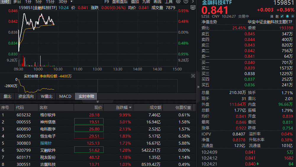 ETF盘中资讯 | 金融科技逆市活跃，格尔软件斩获两连板！百亿金融科技ETF（159851）低位两连阳，释放右侧布局信号？