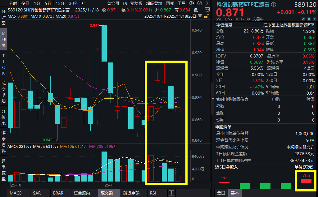 百济神州新药3期临床研究告捷！科创创新药ETF汇添富(589120)早盘大幅震荡，资金小跑进场！创新药研发成果不断，戴维斯双击机会如何把握？