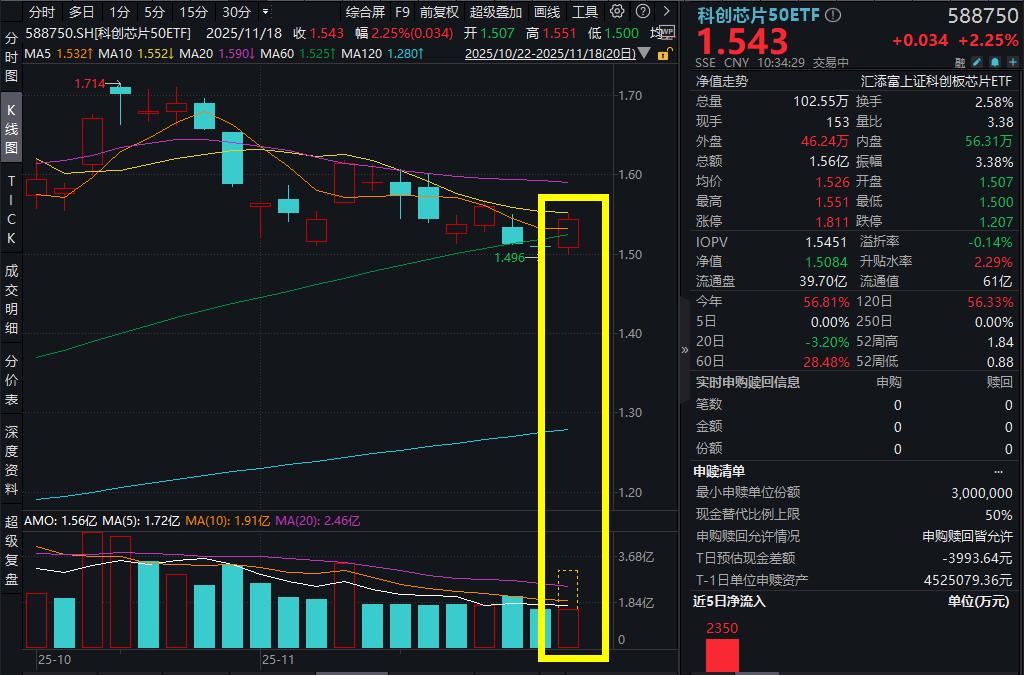 暴力反弹！东芯股份领涨超15%，华虹公司涨近5%，科创芯片50ETF(588750)放量大涨超2%，中芯国际：存储产能拉满，供不应求！