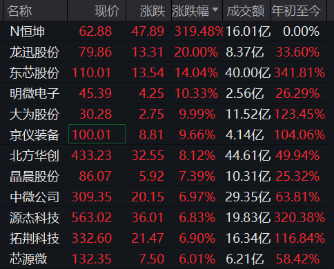 半导体板块全线爆发！龙迅股份20CM涨停， 板块受“存储芯片涨价周期”与“国产IPO”的双重驱