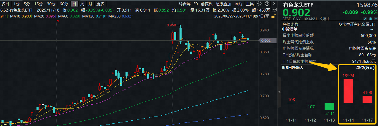 ETF盘中资讯 | 回踩20日线！或为低吸信号！有色龙头ETF（159876）近2日吸金1.8亿元！机构：有色牛市有望再进阶！
