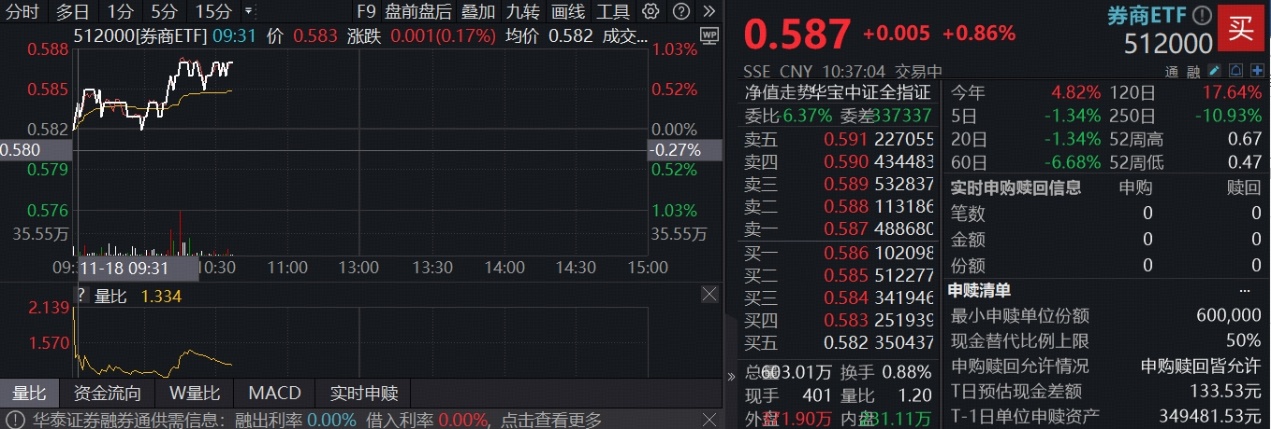 ETF盘中资讯 | 机构密集看好！券商迎业绩与估值的“戴维斯双击”，顶流券商ETF（512000）单日再揽3.5亿元，居同类首位！