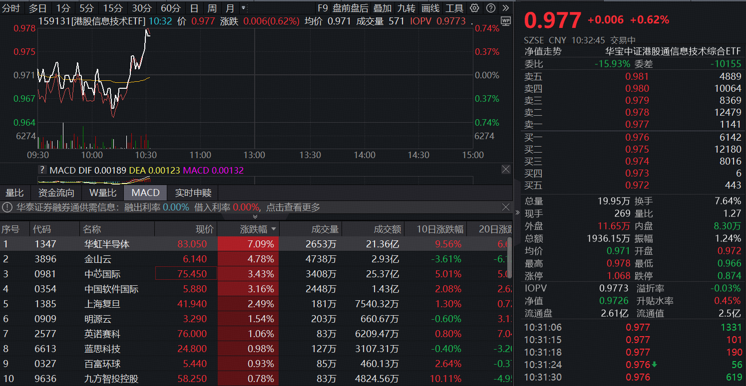ETF盘中资讯 | 港股芯片异动拉升！首只聚焦“港股芯片”产业链的港股信息技术ETF（159131）逆市翻红