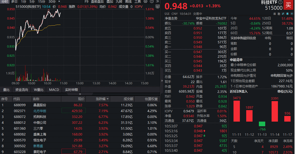ETF盘中资讯 | “国产替代”与“AI革命”驱动，半导体龙头崛起！科技ETF（515000）逆市涨超1%，资金近五日加仓1亿元