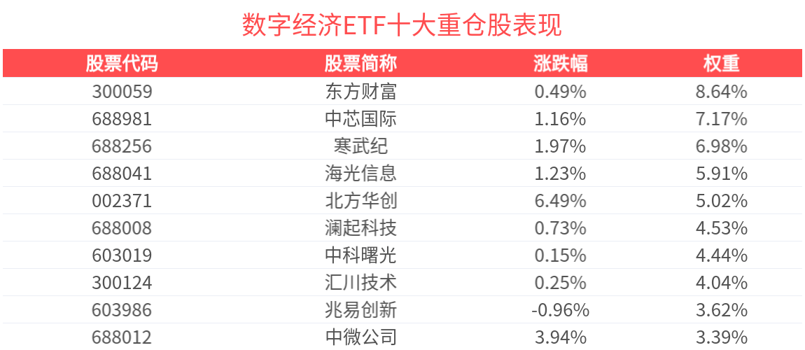 AI算力及存储等芯片需求迅速增长，数字经济ETF(560800)盘中涨1.14%