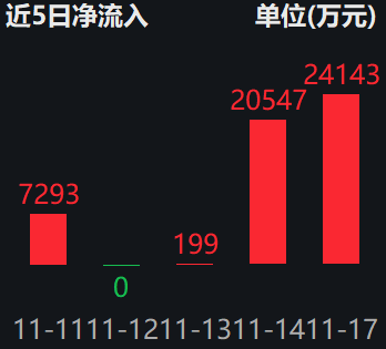​​黄金股ETF(517520)近两日获超4亿资金大量买入，把握回调布局时机