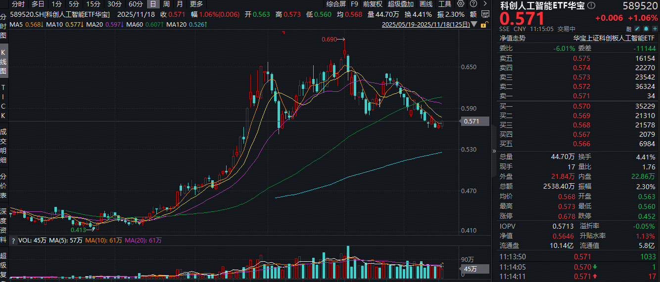 ETF盘中资讯 | AI应用概念持续活跃！阿里正式官宣“千问”项目！科创人工智能ETF（589520）盘中上探1.4%收复5日均线！