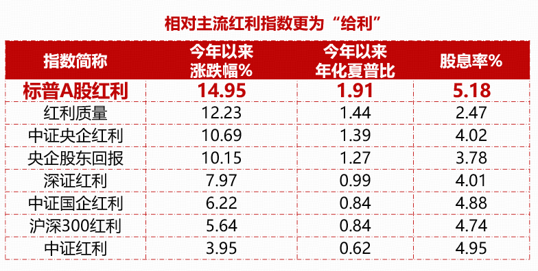ETF盘中资讯 | 险资持续加仓红利资产！标普红利ETF（562060）连续吸金超1.2亿元