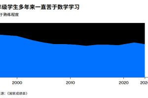 彭博社论：为什么太多美国孩子总是学不好数学（附，美国数学教育问题到底有多严重）