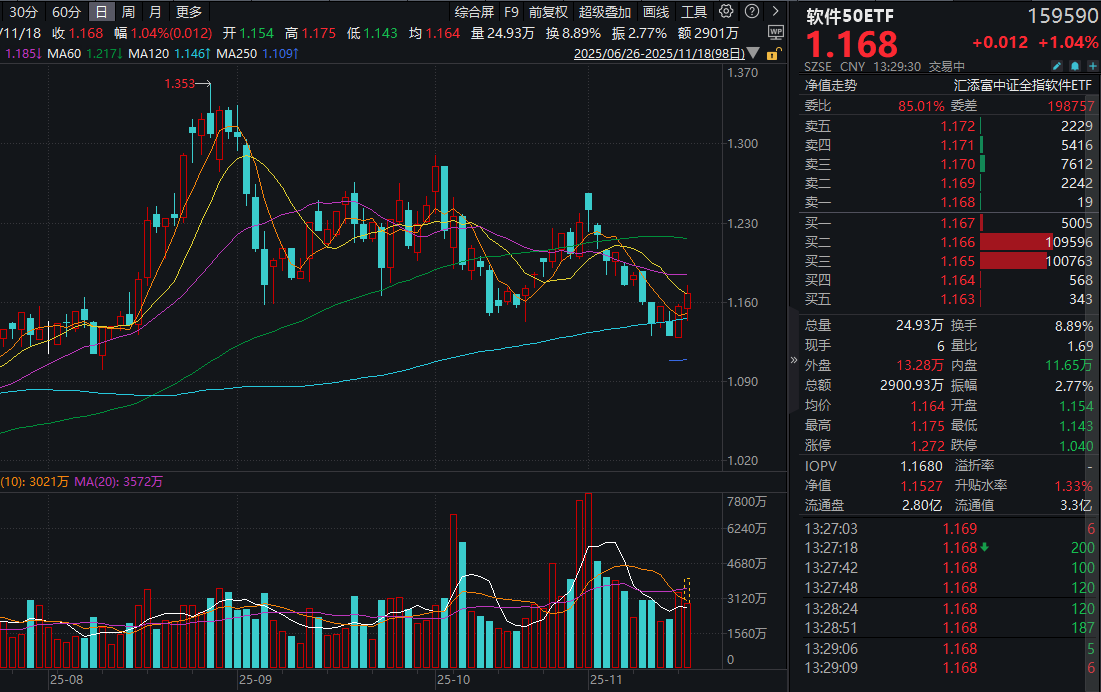 蚂蚁发布全模态AI助手“灵光”！AI软件催化不断，软件50ETF(159590)放量涨超1%，盘中资金涌入！如何看待AI应用爆发？