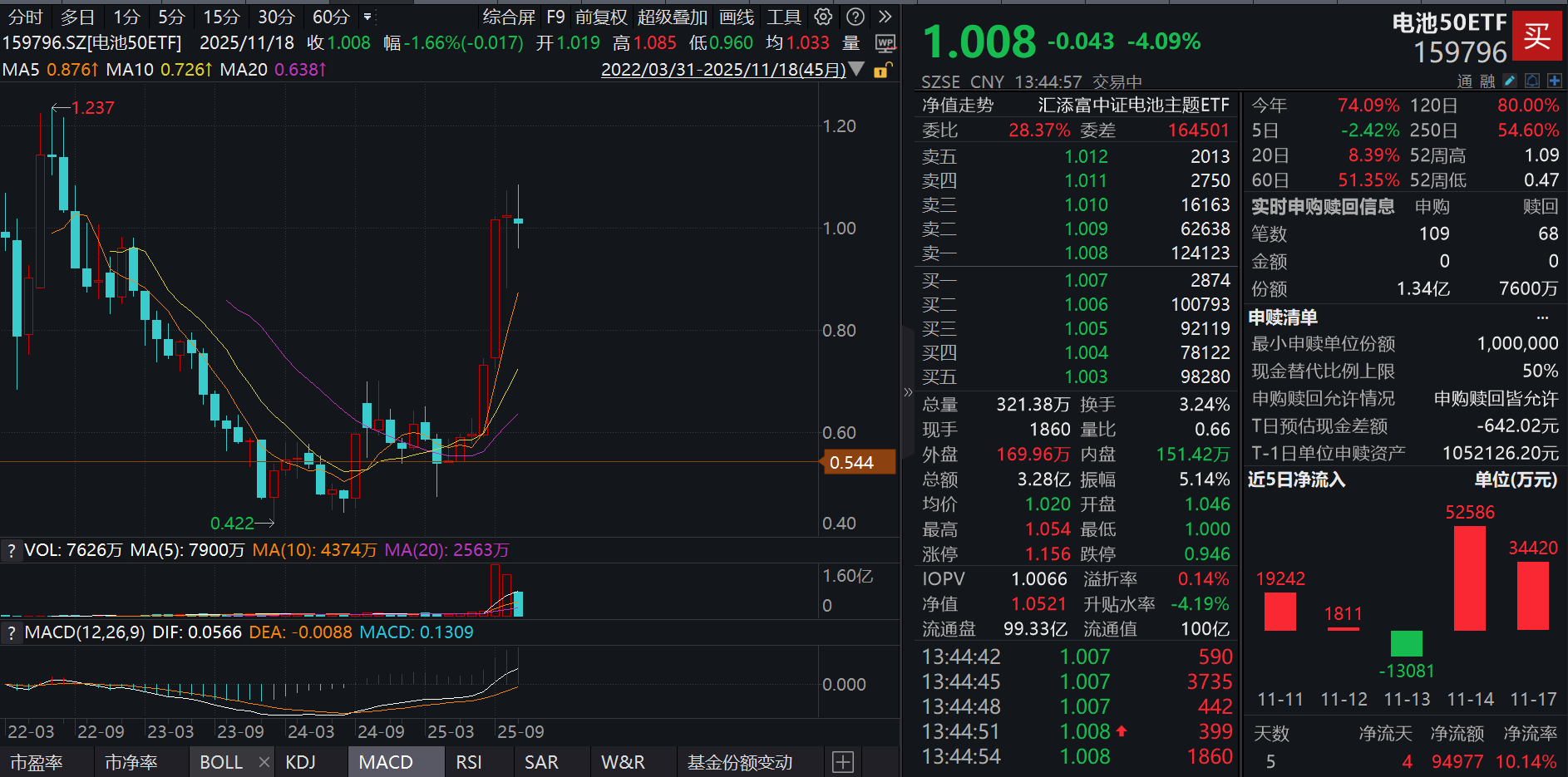 电池板块重挫，是危是机？天赐材料一度跌停！电池50ETF(159796)回调超4%，资金逆势净流入6000万元！碳酸锂期货续涨，价格传导效率提升？