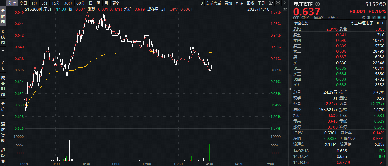 ETF盘中资讯 | 本周！半导体博览会即将盛大启幕！电子ETF（515260）盘中上探1.57%，此前连续两日获资金净流入！