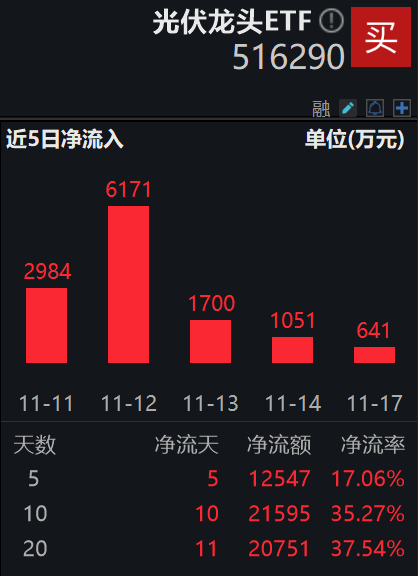 新能源板块大跌，光伏储能大会启幕，有机硅酝酿减产，阳光电源跌超5%，同类费率最低档的光伏龙头ETF(516290)跌近3%，连续10日吸金超2亿元