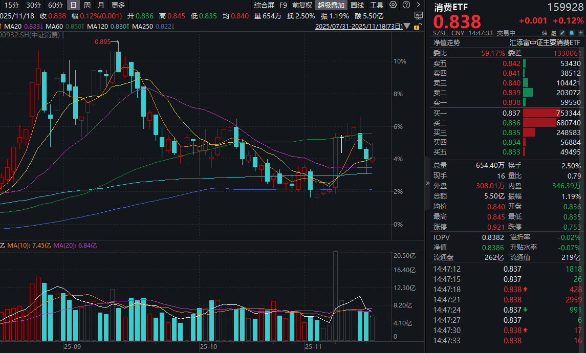 伊利股份大涨超3%，披露分红计划！大盘三连阴，消费ETF(159928)逆市飘红！高额分红潮起，消费股信心能否提振？