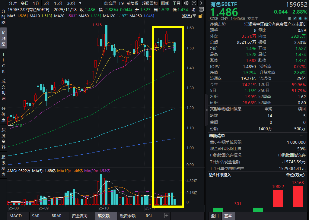 全球风险资产回调，金、铜跟跌！有色50ETF(159652)缩量跌近3%，资金实时涌入，连续3日逆势增仓超2亿元！机构：降息放缓或为低吸机会