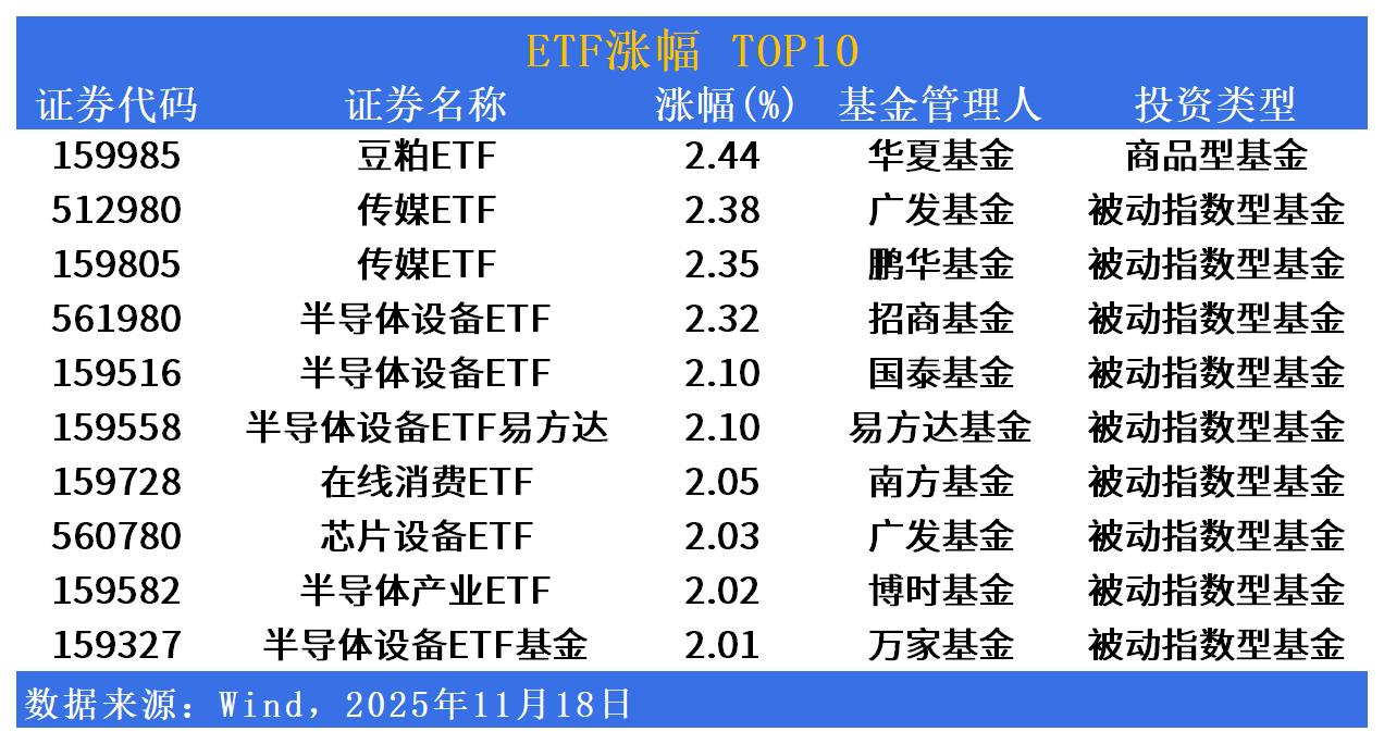 ETF市场日报 | 传媒、半导体相关ETF领涨！电池主题ETF回调居前