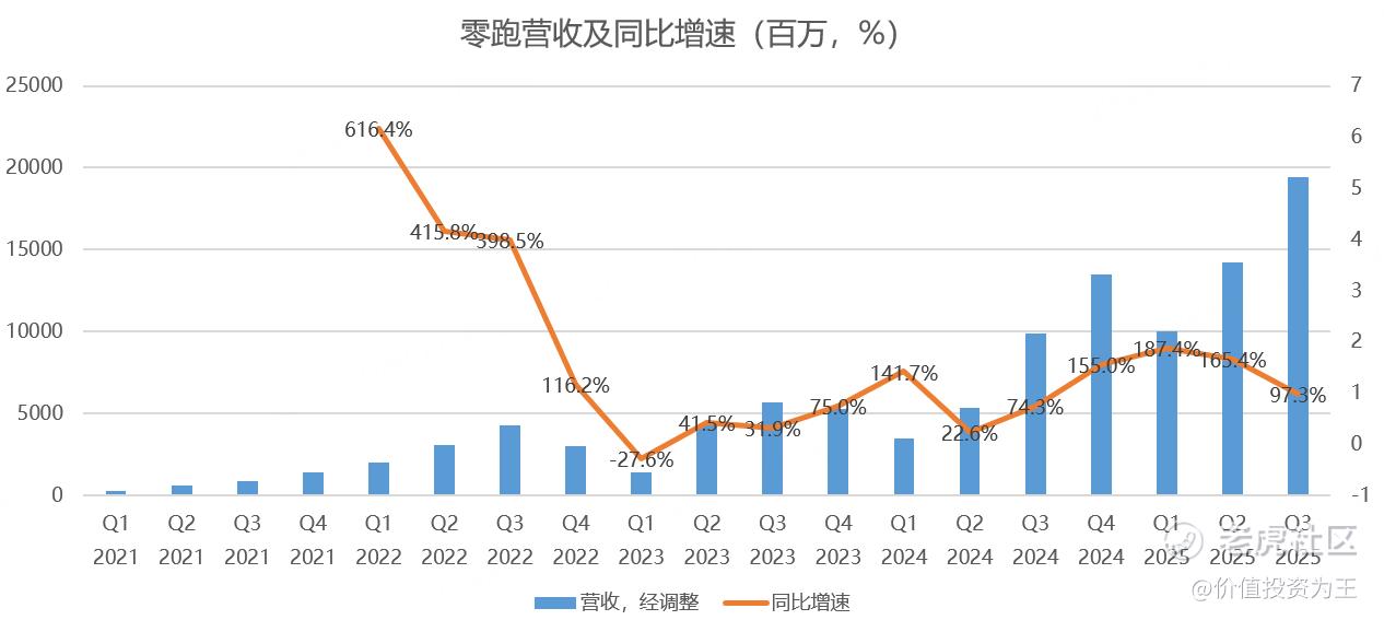 业绩炸裂，股价不涨反跌，零跑错杀了吗？