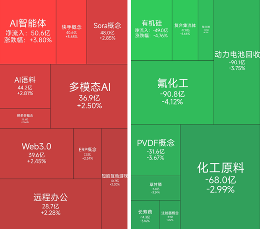AI应用板块走高，16位基金经理发生任职变动
