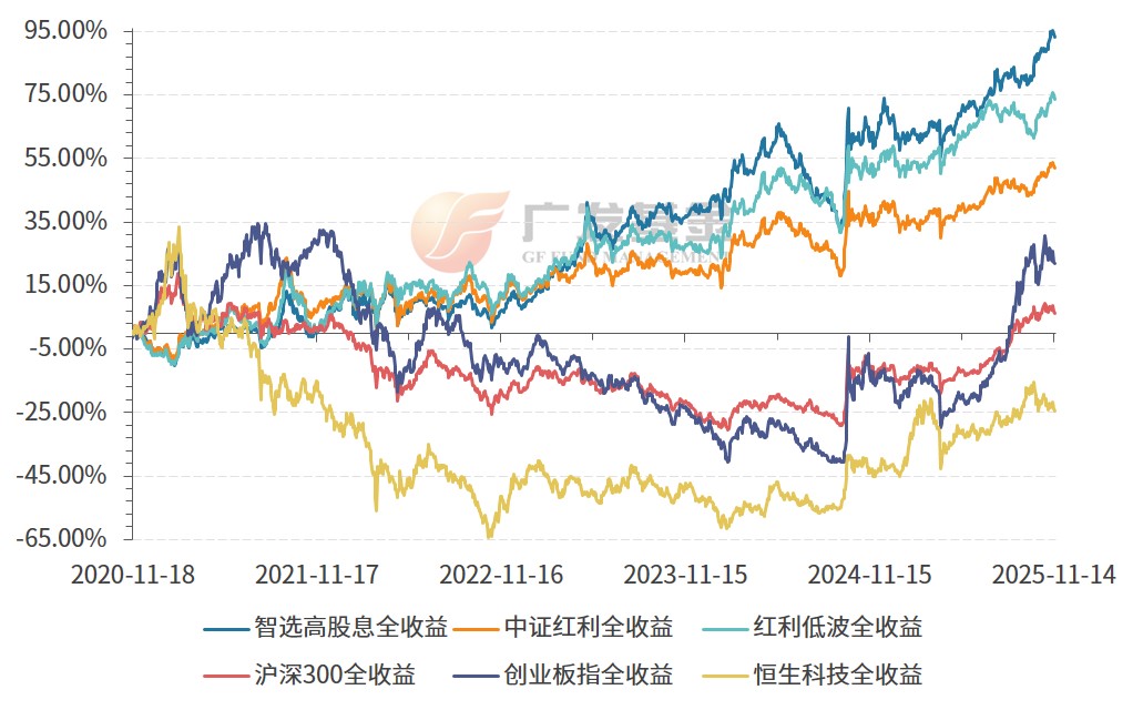 投资进化论丨在科技成长大热的当下，还有必要关注红利资产吗？