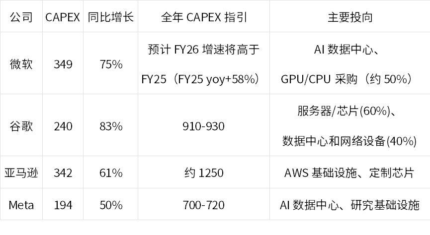 从海外云巨头财报看AI发展趋势——CAPEX激增下的增长逻辑与传导路径
