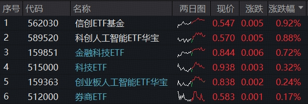 ETF日报｜国产AI高频催化，科创人工智能突现拐点，589520上探1.4%！国防军工短线熄火，科技风格何时归？历史已有暗示