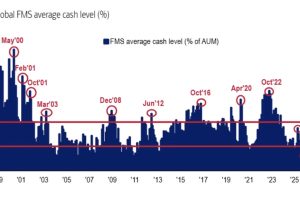基金经理调查已显示明确的卖出信号，美国银行警告如美联储不降息，市场将面临巨大风险