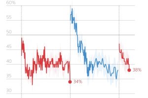 特朗普支持率创新低，压倒多数的美国人认为他处理生活成本和爱泼斯坦问题不当