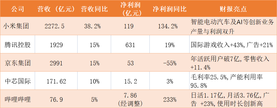 ​腾讯、阿里领涨科技股，机构：AI将提升科技股变现水平