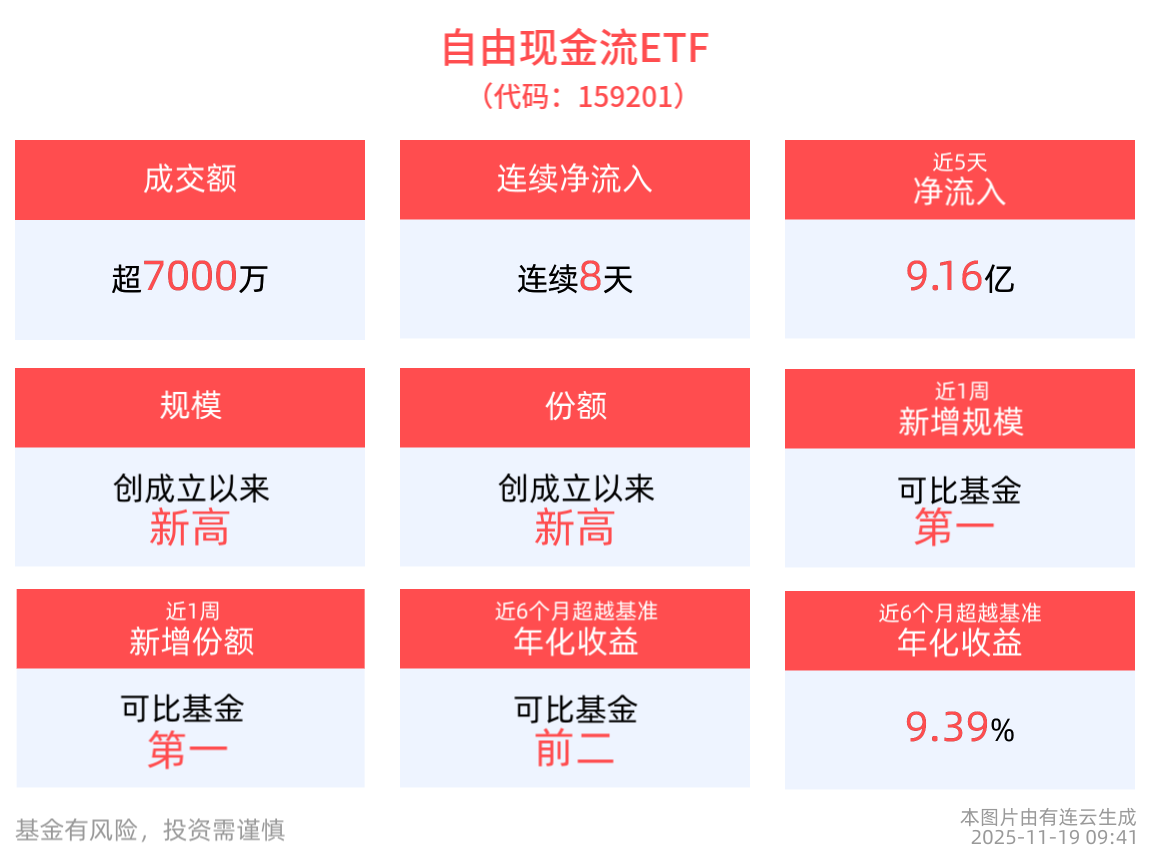 自由现金流ETF(159201)连续8天净流入，合计“吸金”13.16亿元，规模创成立以来新高