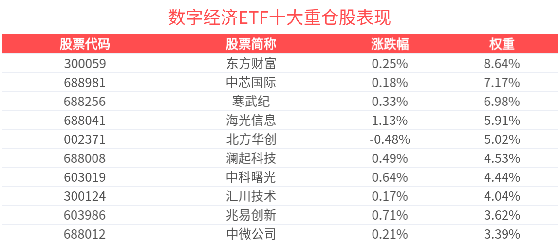 上游存储价格上涨影响厂商抉择，数字经济ETF(560800)盘初上涨0.31%