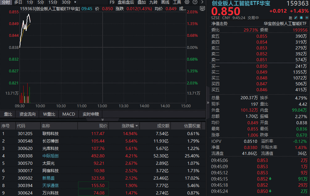 ETF盘中资讯|光模块CPO发力，创业板人工智能ETF（159363）再涨2%冲击三连阳！800G/1.6T光模块有望继续放量