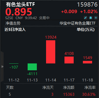 ETF盘中资讯|近3日狂揽1.96亿元！有色龙头ETF（159876）盘中涨近1.7%！资金为何大手笔加仓有色？后市还能再涨吗？