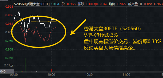 ETF盘中资讯|港股回暖！“科技+红利”一手抓？香港大盘30ETF（520560）获2日资金接连加仓，盘中再现宽幅溢价