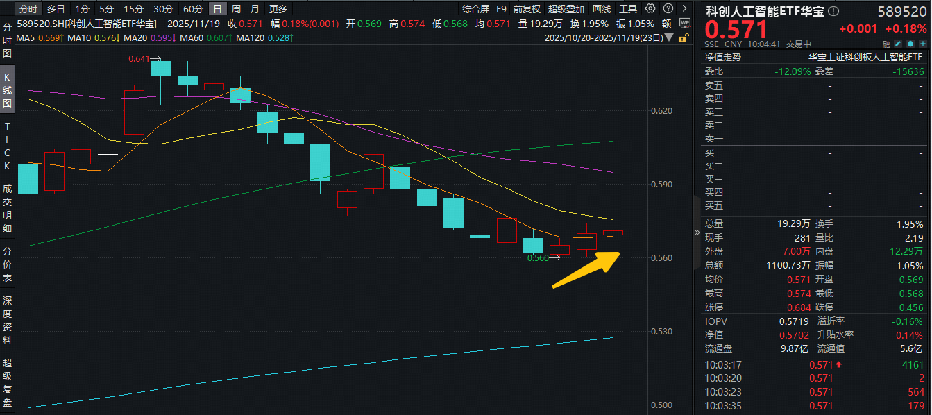 ETF盘中资讯|算力领域迎重磅利好！重仓国产AI产业链的——科创人工智能ETF（589520）站稳5日均线，什么信号？