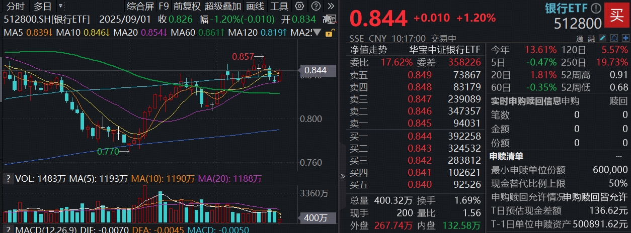 ETF盘中资讯|逾2000亿“红包雨”在路上，银行“抢筹”行情继续？中行历史新高！双百亿银行ETF（512800）涨超1%