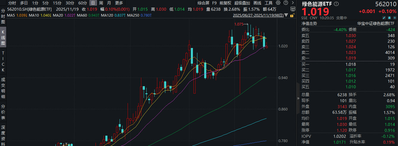 储能政策密集落地！绿色能源ETF（562010）摸高0.88%！机构：新型储能或迎加速发展期
