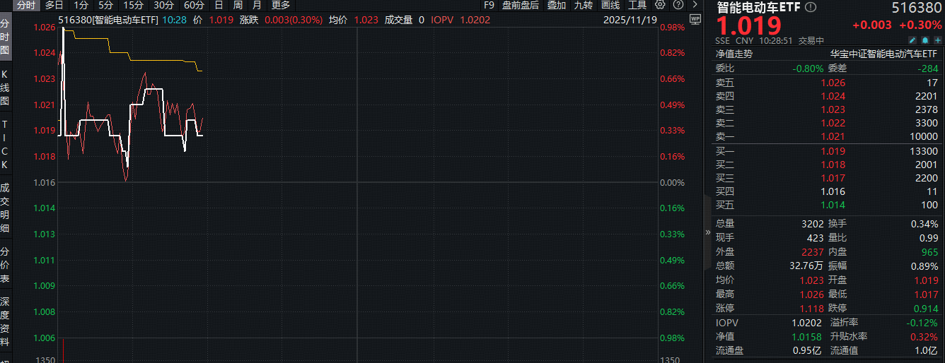 动力电池大会签约861亿！智能电动车ETF（516380）盘中涨近1%！机构：智能网联技术升级或持续催化板块行情