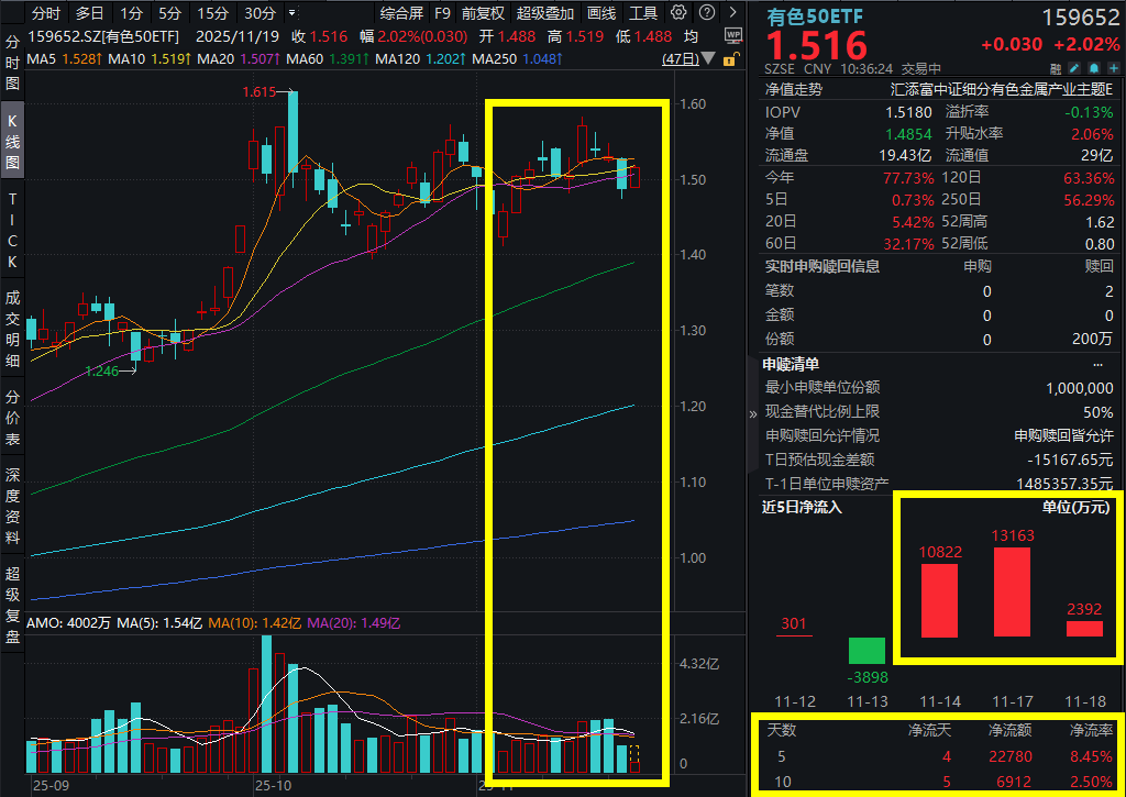 有色反弹，金铜锂全线走高！赣锋锂业涨超6%，有色50ETF(159652)涨超2%，连续3日吸金2.6亿元！锂矿需求暴增，碳酸锂期货突破10万元大关