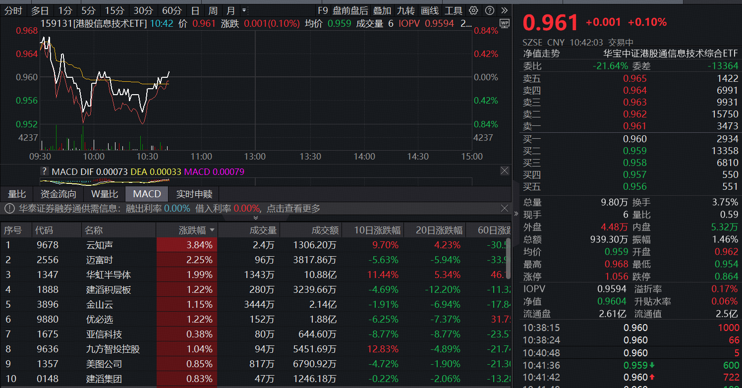 ETF盘中资讯|美股AI巨震，瑞银：是时候将目光投向中国了！“港股芯片”估值吸引力亮眼