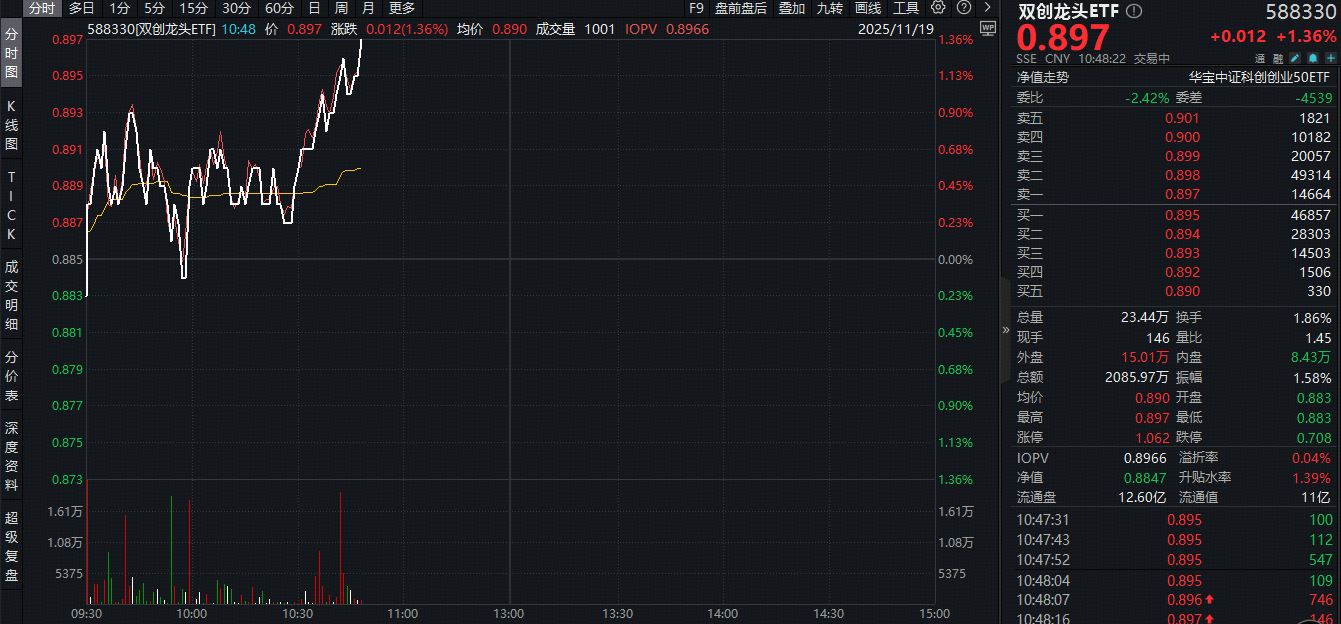 ETF盘中资讯|光模块+新能源携手上攻！中际旭创领涨超5%，百分百布局新质生产力的——双创龙头ETF（588330）盘中拉升1.3%