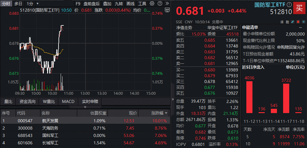 ETF盘中资讯|地缘因素发酵，国防军工直线拉升，512810溢价翻红！航天发展四连板再创阶段新高