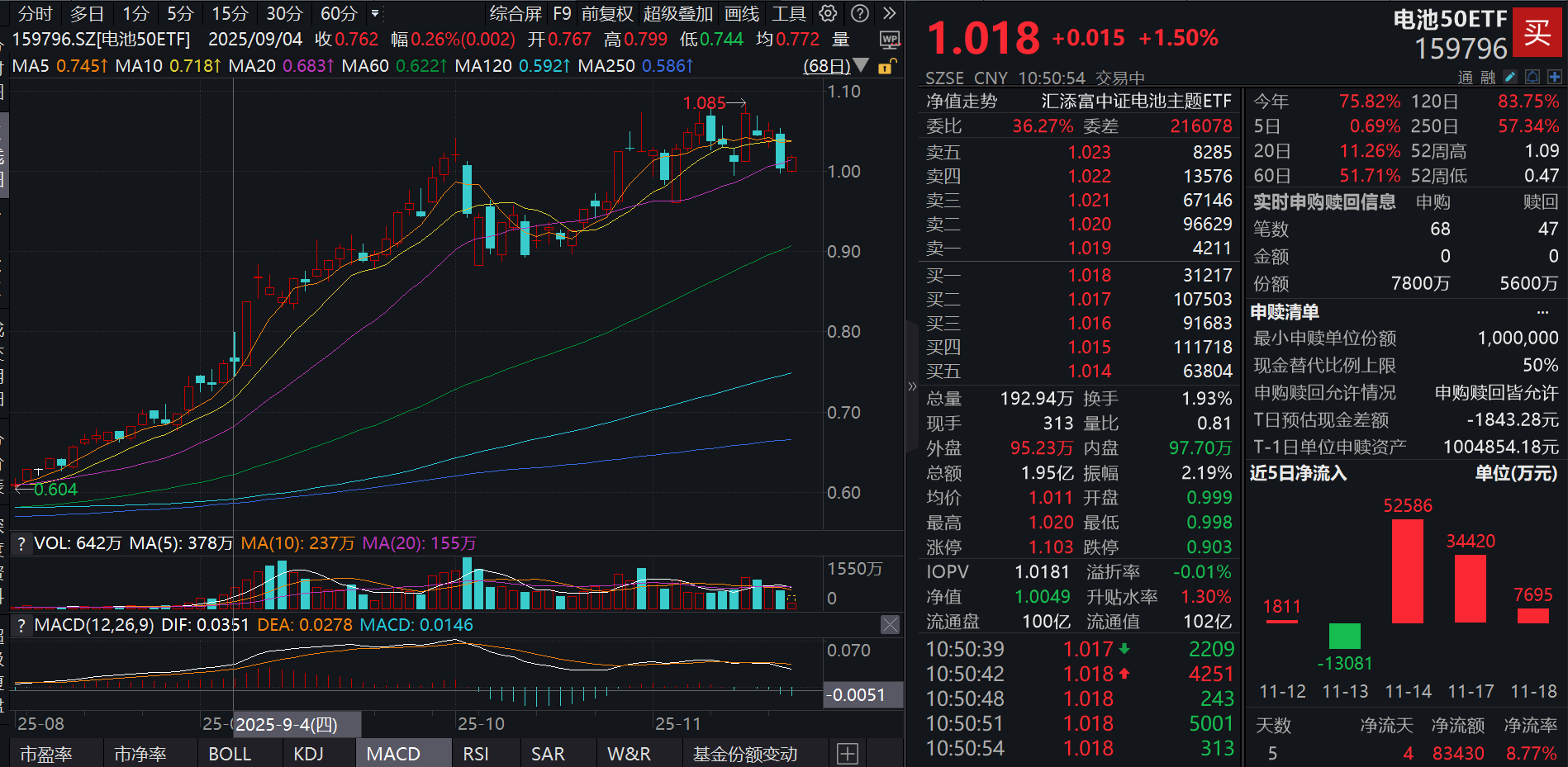 天赐材料昨日跌停后涨超1%，分红方案发布！电池50ETF(159796)涨1.5%，盘中吸金超2200万元！储能需求大爆发，中金：资本开支增速有望超50%