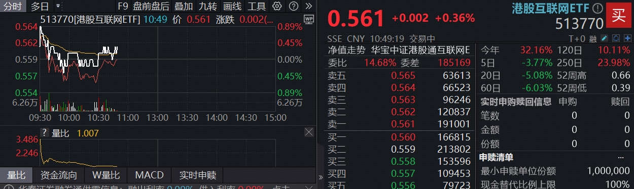 ETF盘中资讯|港股AI走势分化，小米绩后重挫3%，阿里涨超2%！百亿港股互联网ETF（513770）半年线下方溢价揽筹