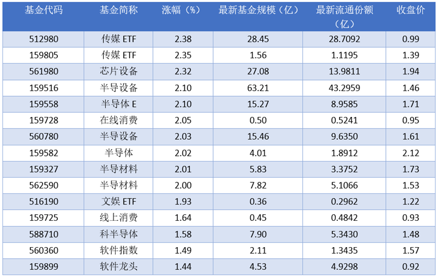 场内ETF资金动态：昨日传媒ETF上涨
