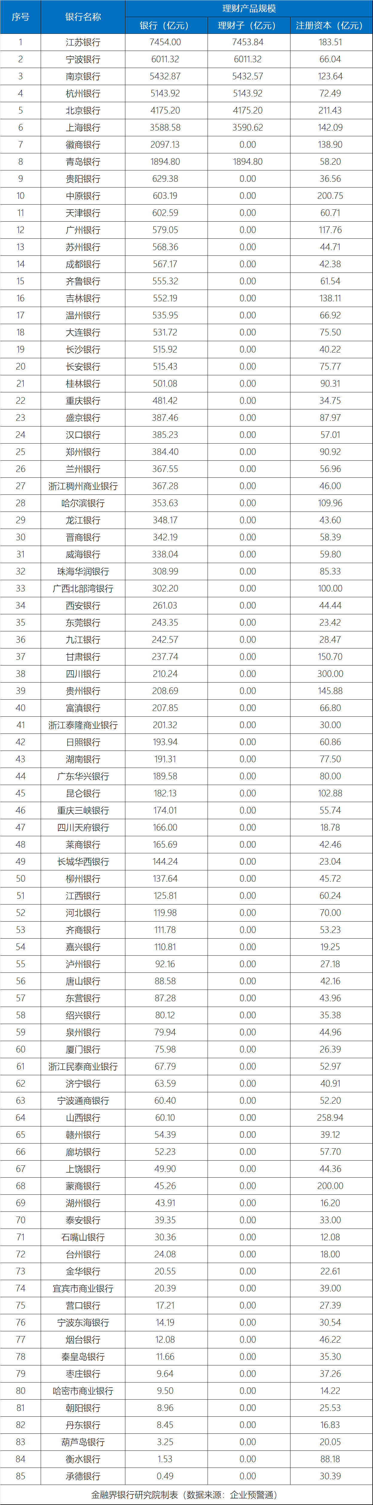 5万亿城商行理财规模排行：7家银行掌控64%份额，头部与尾部差距超190倍