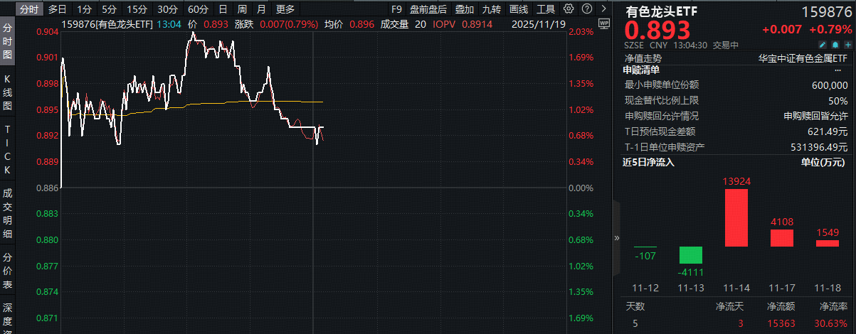 ETF盘中资讯|碳酸锂期货突破10万大关！锂矿股大涨，赣锋锂业涨逾3%！有色龙头ETF（159876）拉升2%，近3日狂揽1.96亿元